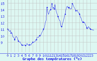 Courbe de tempratures pour Guret Saint-Laurent (23)