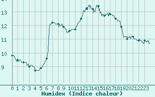 Courbe de l'humidex pour Beauvais (60)