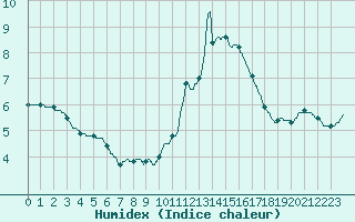 Courbe de l'humidex pour Argentan (61)