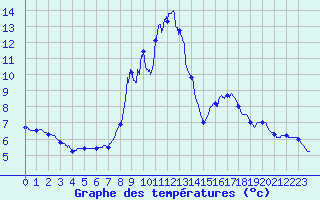 Courbe de tempratures pour Allos (04)