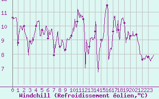 Courbe du refroidissement olien pour Auch (32)