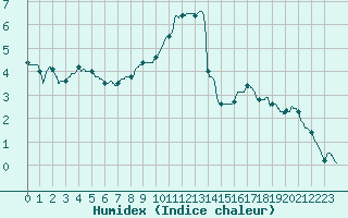 Courbe de l'humidex pour Lyon - Saint-Exupry (69)