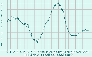 Courbe de l'humidex pour Limoges (87)