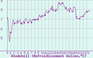 Courbe du refroidissement olien pour Saint-Quentin (02)