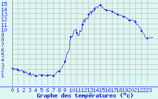 Courbe de tempratures pour Embrun (05)