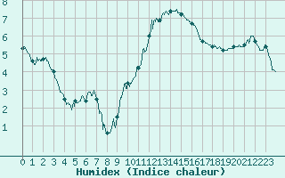 Courbe de l'humidex pour Nmes - Garons (30)