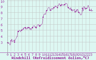 Courbe du refroidissement olien pour Amilly (45)