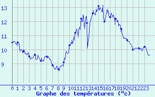 Courbe de tempratures pour Dinard (35)