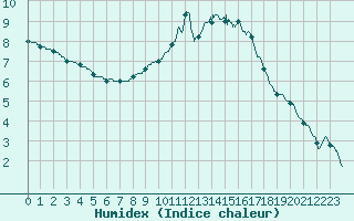 Courbe de l'humidex pour Argers (51)