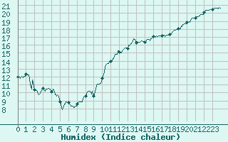Courbe de l'humidex pour Landivisiau (29)