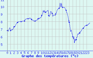 Courbe de tempratures pour Saint-Dizier (52)