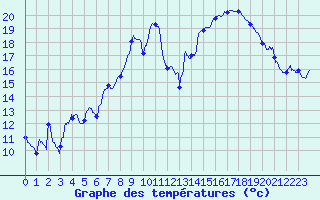 Courbe de tempratures pour Marignane (13)