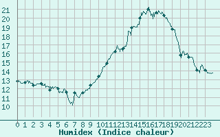 Courbe de l'humidex pour Mont-de-Marsan (40)