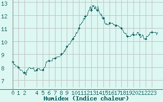 Courbe de l'humidex pour Bastia (2B)