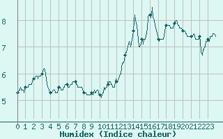 Courbe de l'humidex pour Deux-Verges (15)