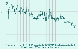 Courbe de l'humidex pour Cap de la Hague (50)