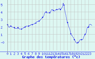 Courbe de tempratures pour Besanon (25)