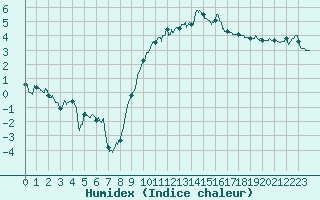 Courbe de l'humidex pour Nancy - Essey (54)