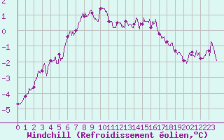 Courbe du refroidissement olien pour Mont-Saint-Vincent (71)