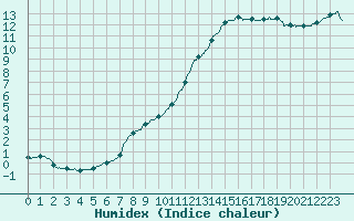 Courbe de l'humidex pour La Roche-sur-Yon (85)