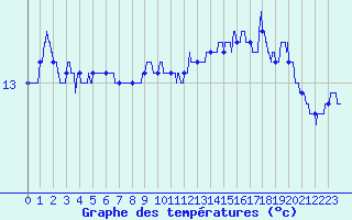 Courbe de tempratures pour Le Talut - Belle-Ile (56)