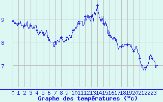 Courbe de tempratures pour Le Talut - Belle-Ile (56)