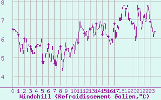 Courbe du refroidissement olien pour Charleville-Mzires (08)