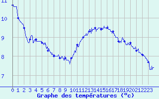 Courbe de tempratures pour Pointe de Chassiron (17)