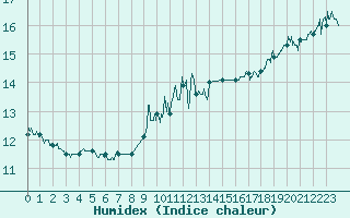 Courbe de l'humidex pour Cap de la Hague (50)