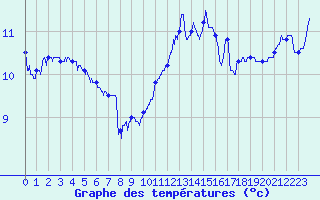Courbe de tempratures pour Saint-Quentin (02)
