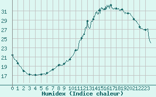 Courbe de l'humidex pour Saint-Nazaire (44)