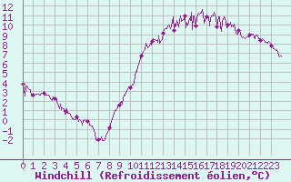 Courbe du refroidissement olien pour Nantes (44)