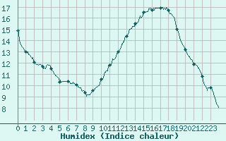 Courbe de l'humidex pour Trappes (78)