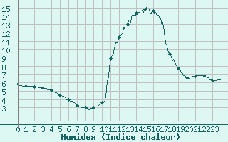 Courbe de l'humidex pour Bourg-Saint-Maurice (73)