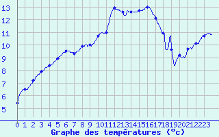 Courbe de tempratures pour Salon-de-Provence (13)