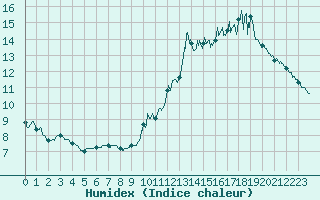 Courbe de l'humidex pour Mont-Saint-Vincent (71)