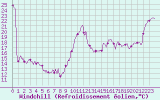 Courbe du refroidissement olien pour Pointe de Socoa (64)