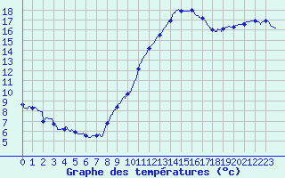 Courbe de tempratures pour Montlimar (26)