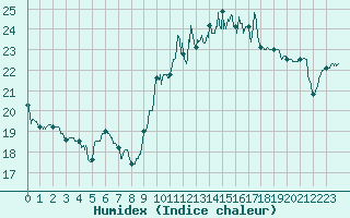 Courbe de l'humidex pour Lanvoc (29)