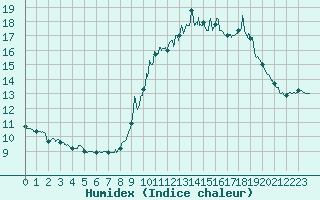 Courbe de l'humidex pour Aicirits (64)