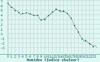 Courbe de l'humidex pour Alenon (61)