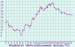 Courbe du refroidissement olien pour Brest (29)