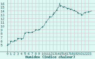 Courbe de l'humidex pour Belle-Isle-en-Terre (22)