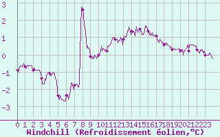 Courbe du refroidissement olien pour Saint-Quentin (02)