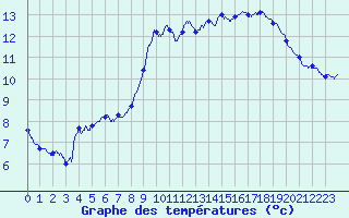 Courbe de tempratures pour Auberive (52)