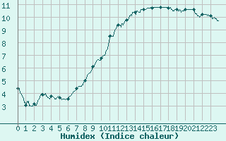 Courbe de l'humidex pour Bourges (18)