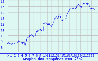 Courbe de tempratures pour Solenzara - Base arienne (2B)