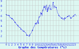 Courbe de tempratures pour Metz-Nancy-Lorraine (57)
