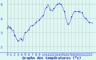 Courbe de tempratures pour Belfort-Dorans (90)
