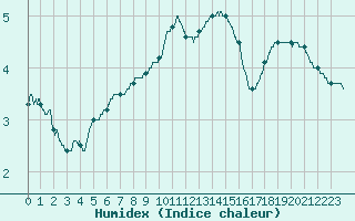 Courbe de l'humidex pour Belfort-Dorans (90)